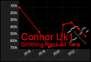 Total Graph of Connor Uk1