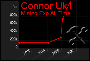 Total Graph of Connor Uk1