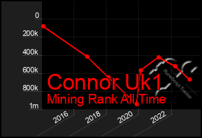 Total Graph of Connor Uk1