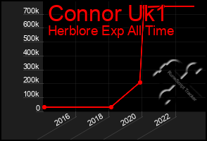 Total Graph of Connor Uk1