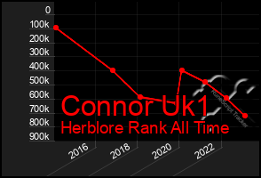 Total Graph of Connor Uk1