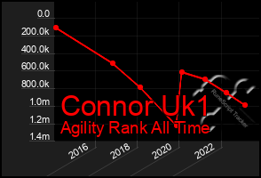 Total Graph of Connor Uk1