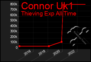 Total Graph of Connor Uk1