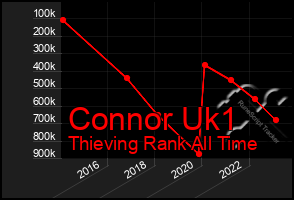 Total Graph of Connor Uk1