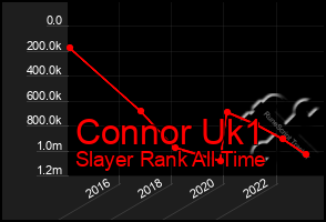 Total Graph of Connor Uk1