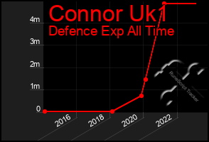 Total Graph of Connor Uk1