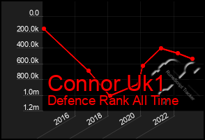 Total Graph of Connor Uk1