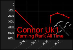 Total Graph of Connor Uk1