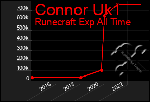 Total Graph of Connor Uk1