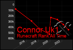 Total Graph of Connor Uk1