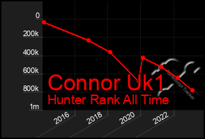 Total Graph of Connor Uk1