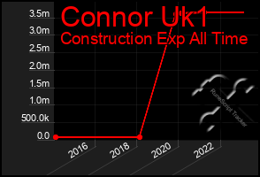 Total Graph of Connor Uk1