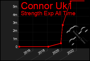 Total Graph of Connor Uk1