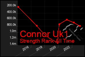 Total Graph of Connor Uk1