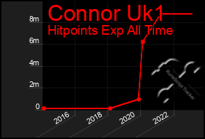 Total Graph of Connor Uk1