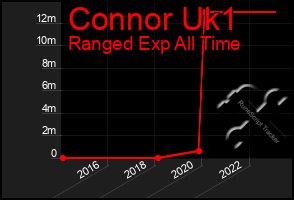 Total Graph of Connor Uk1