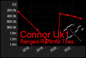 Total Graph of Connor Uk1