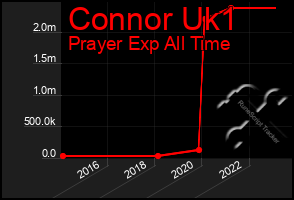 Total Graph of Connor Uk1