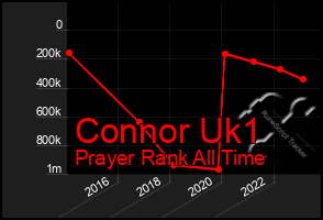 Total Graph of Connor Uk1