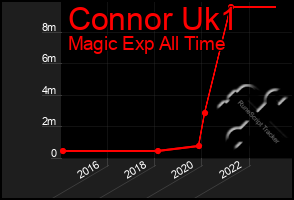 Total Graph of Connor Uk1