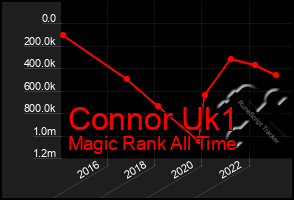 Total Graph of Connor Uk1