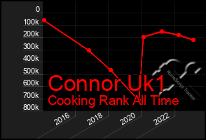 Total Graph of Connor Uk1