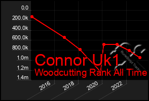 Total Graph of Connor Uk1