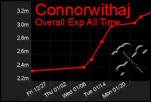 Total Graph of Connorwithaj