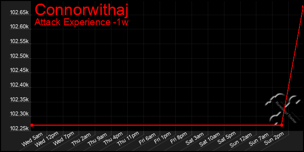 Last 7 Days Graph of Connorwithaj