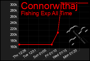 Total Graph of Connorwithaj