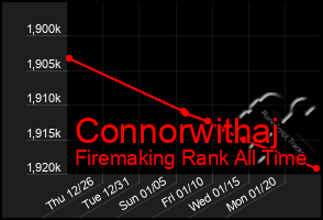 Total Graph of Connorwithaj