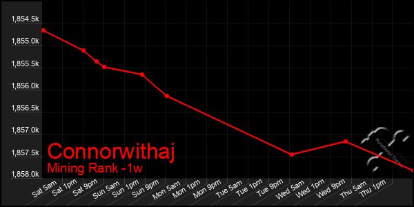 Last 7 Days Graph of Connorwithaj