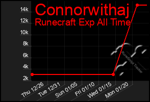 Total Graph of Connorwithaj