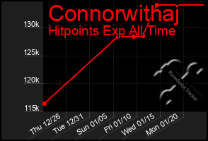 Total Graph of Connorwithaj