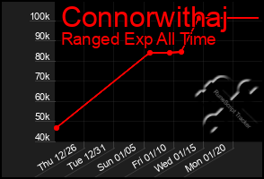 Total Graph of Connorwithaj