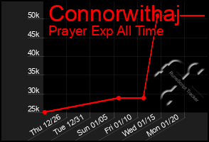 Total Graph of Connorwithaj