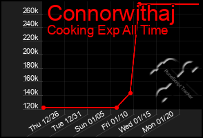 Total Graph of Connorwithaj