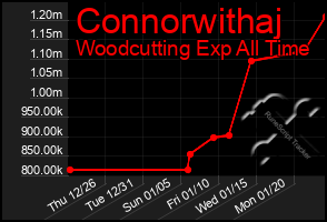 Total Graph of Connorwithaj