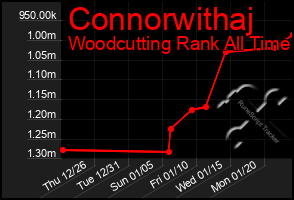 Total Graph of Connorwithaj