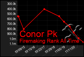 Total Graph of Conor Pk