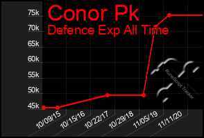 Total Graph of Conor Pk
