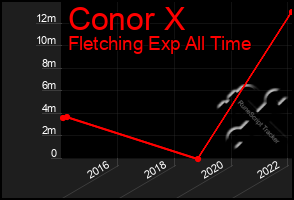 Total Graph of Conor X