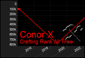 Total Graph of Conor X