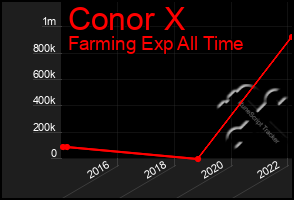 Total Graph of Conor X