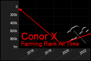 Total Graph of Conor X