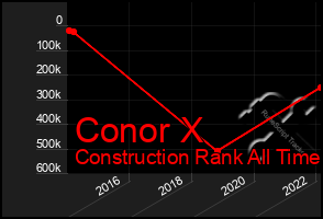 Total Graph of Conor X