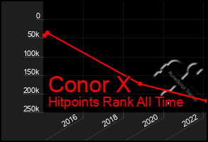 Total Graph of Conor X