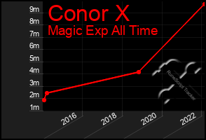 Total Graph of Conor X