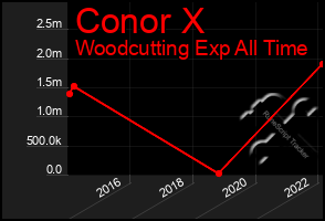 Total Graph of Conor X