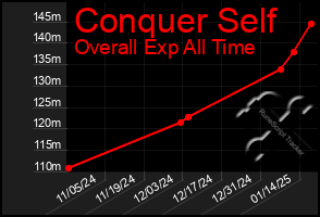 Total Graph of Conquer Self